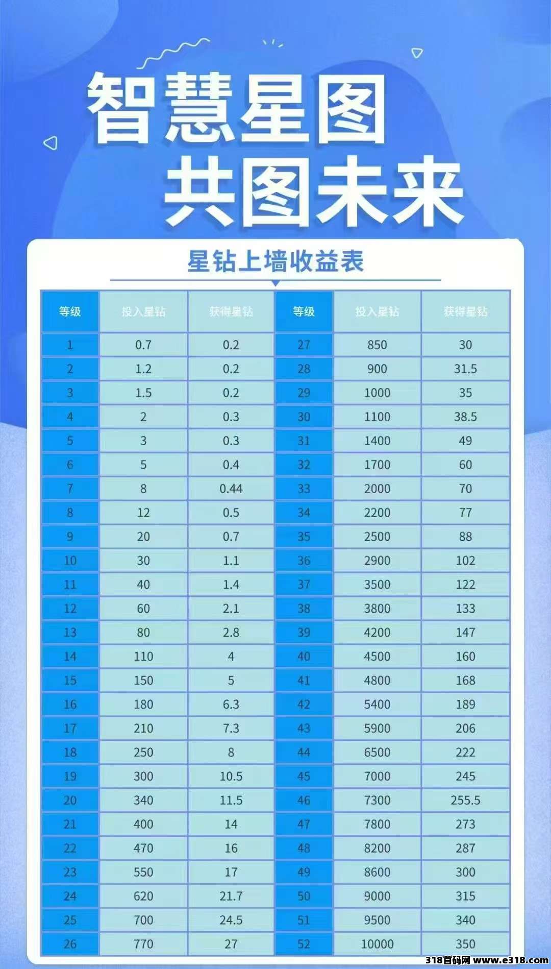 智慧星图零撸，上墙保底收益高，注册并激活有奖励