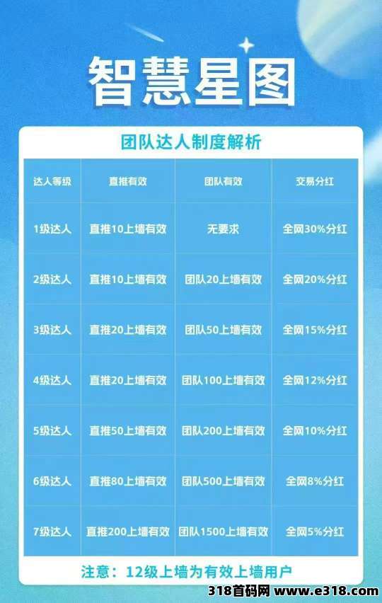 智慧星图零撸，上墙保底收益高，注册并激活有奖励