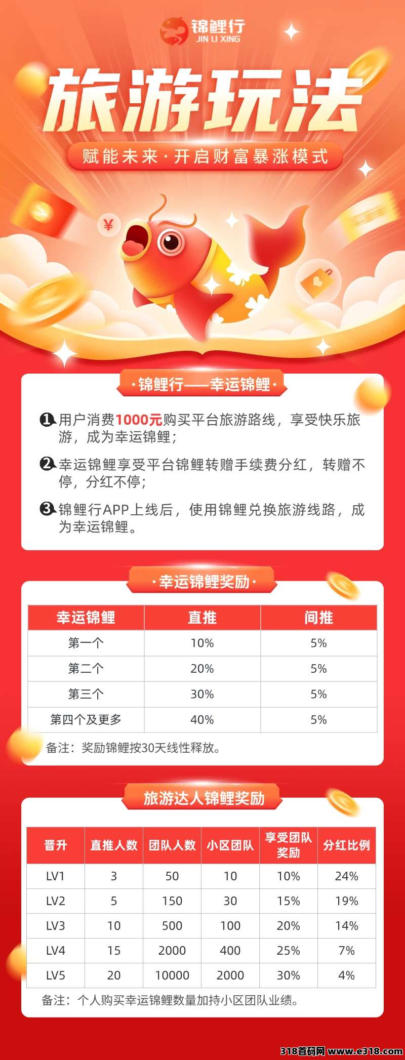 锦鲤行重磅来袭，已经正式上线，以旅游事业造血强，互联网+实体闭环稳
