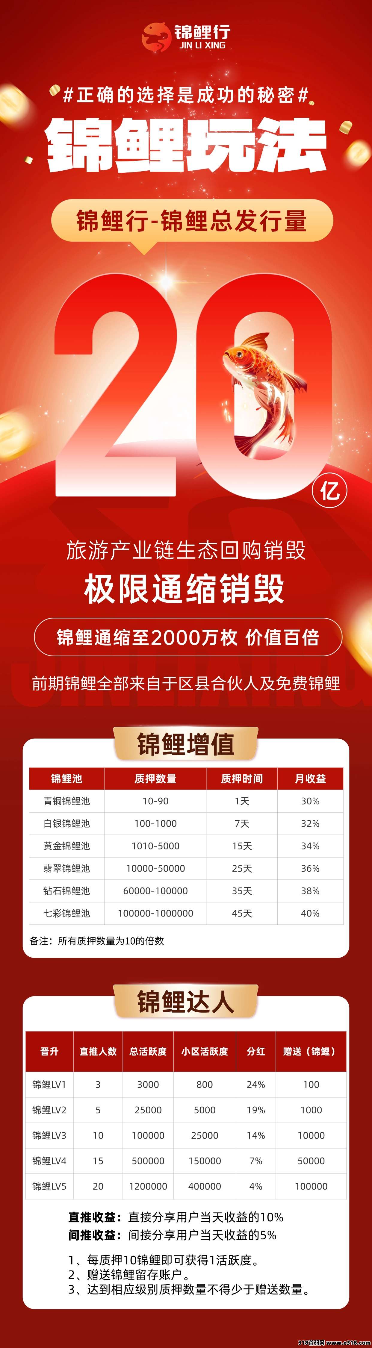 锦鲤行重磅来袭，已经正式上线，以旅游事业造血强，互联网+实体闭环稳