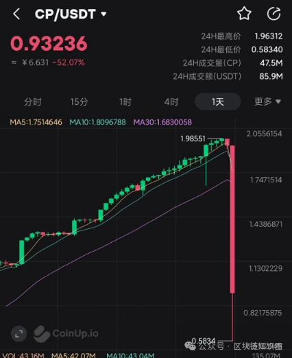 CoinUp提现暂停紧随聚币后尘，模式化交易所为何终是“韭菜收割机”？